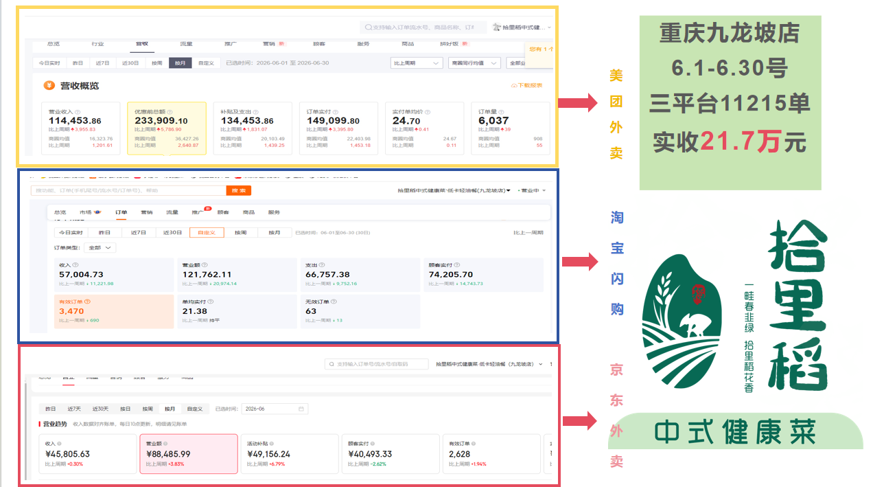 重庆九龙坡一年店铺  每月稳定收入20万+  月月盈利.png