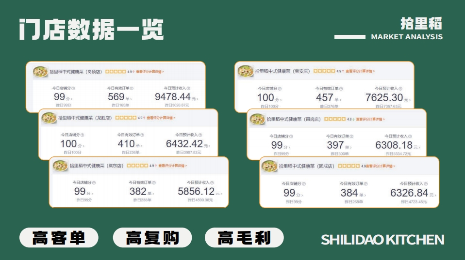 门店数据一览(拾里稻 MARKET ANALYSIS ):展示拾里稻多家门店(网顶店、宝龙店、龙庭店、同乐坊店、演武店、面坊店等 )今日店铺分、有效订单、预计收入等数据,体现高客单、高复购、高毛利 。 门店数据一览(拾里稻 MARKET ANALYSIS ):展示拾里稻多家门店(网顶店、宝龙店、龙庭店、同乐坊店、演武店、面坊店等 )今日店铺分、有效订单、预计收入等数据,体现高客单、高复购、高毛利 。